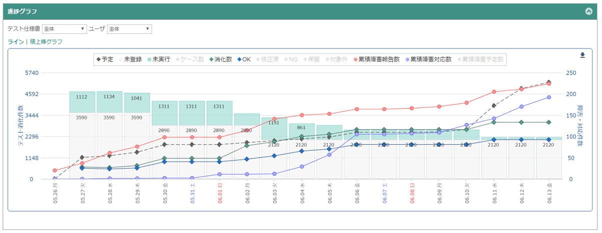 テストの進捗状態を把握する Catサポートサイト