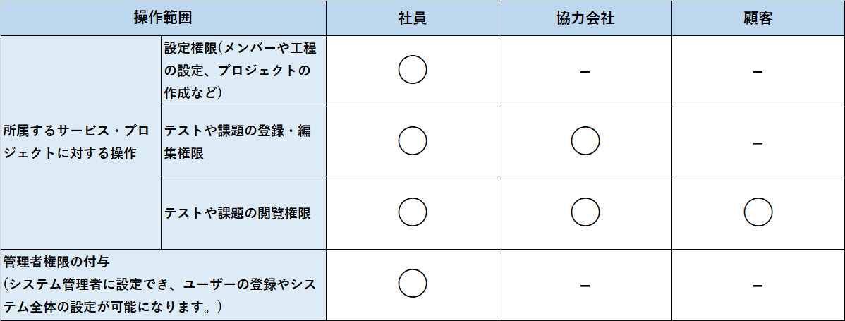 必要なユーザーを追加し、サービスに紐付ける – CATサポートサイト